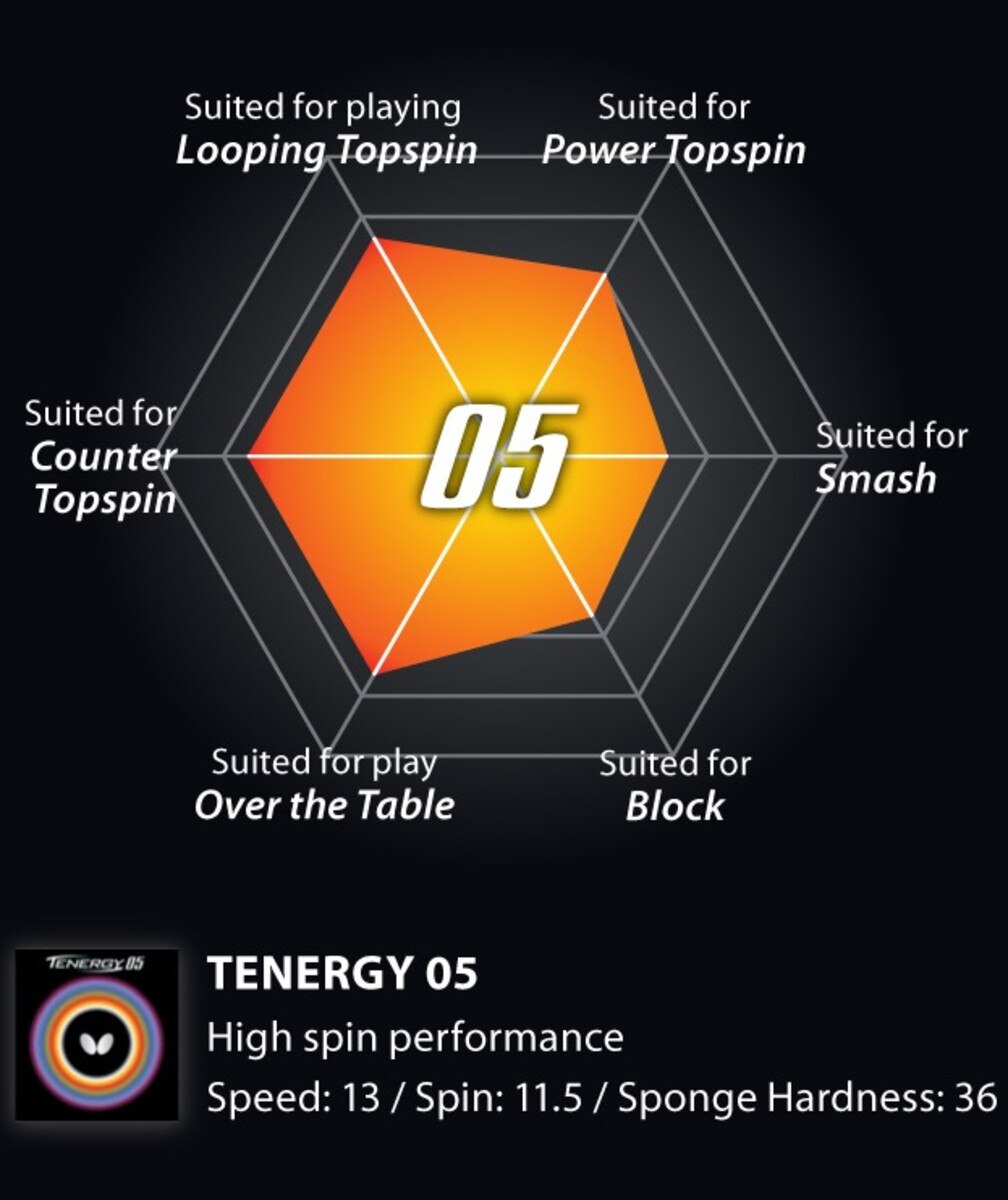 Tenergy 05 Rubber Playing Style